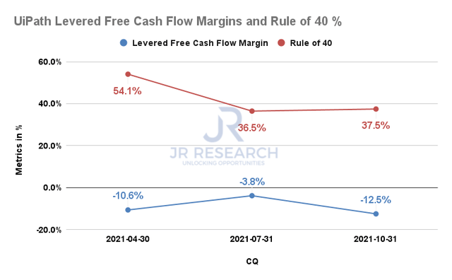 UiPath FCF margins & rule of 40%