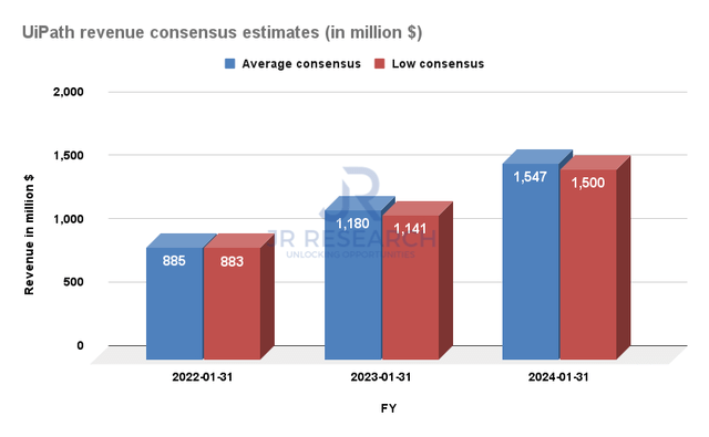 UiPath revenue consensus estimates