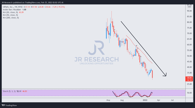 PATH stock price action