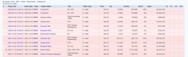 PATH stock insider sales