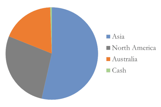 geo allocation % pie chart