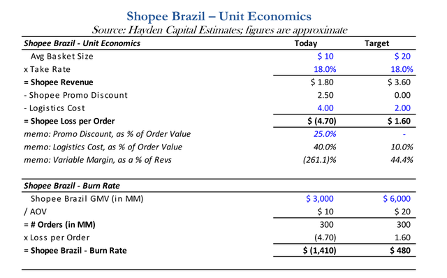 Shopee Brazil unit economics