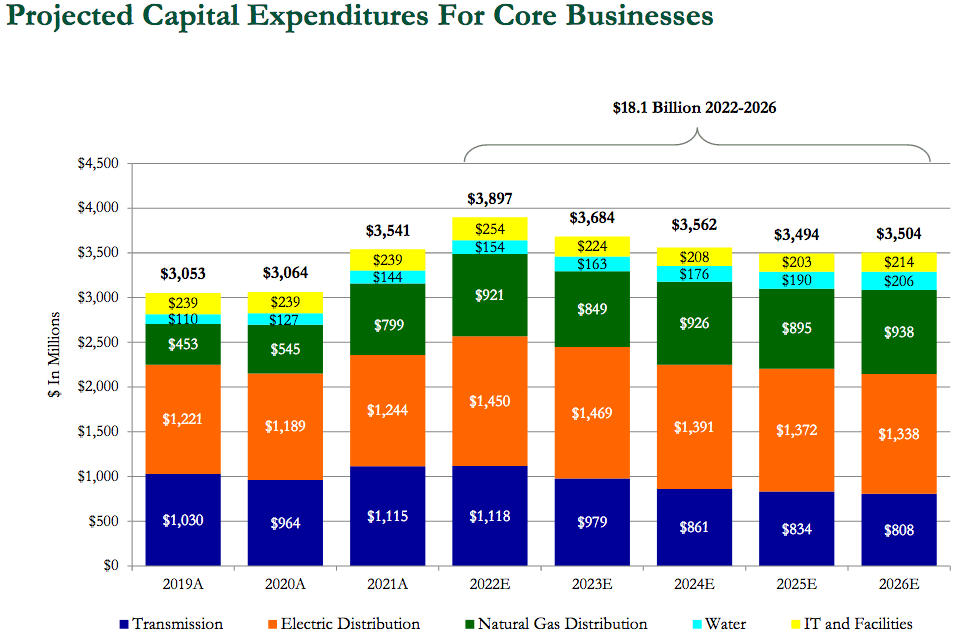 Eversource 4Q21 Results Show Stability & Growth Potential (NYSEES) Seeking Alpha