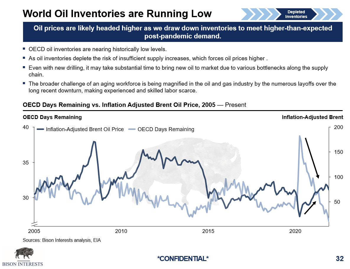Oil reserves are declining rapidly