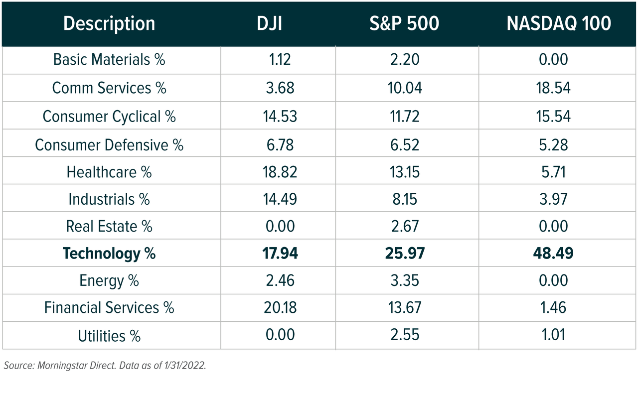 DJI S&P 500 Nasdaq 100