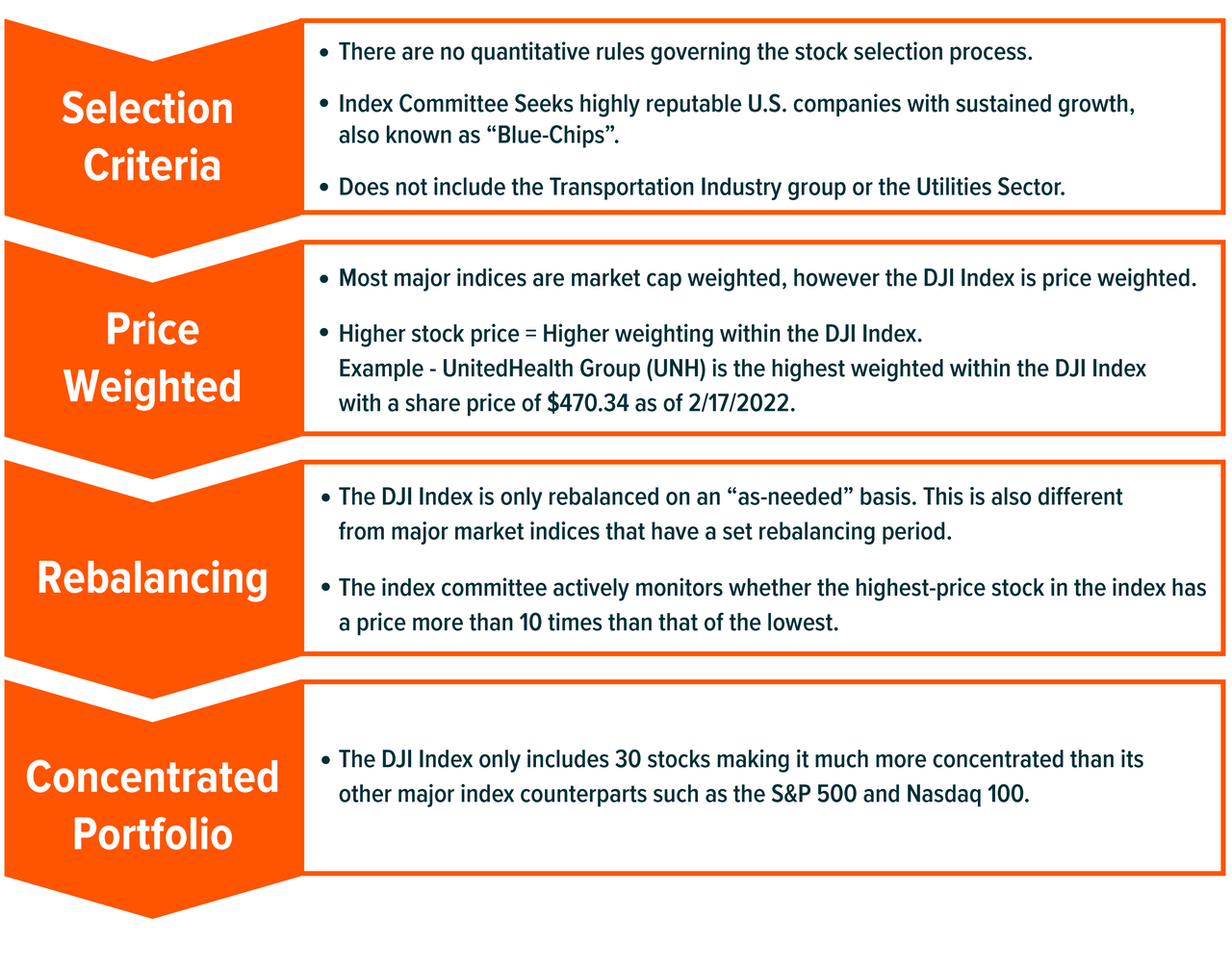 Dow Jones Industrial Average Index Basics