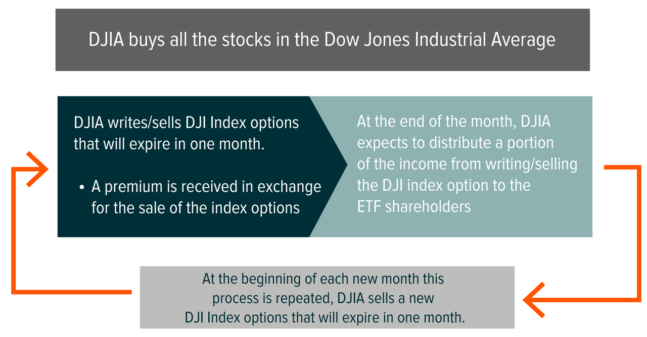 DJIA