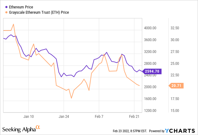 Ethereum Price and Grayscale ethereum trust price