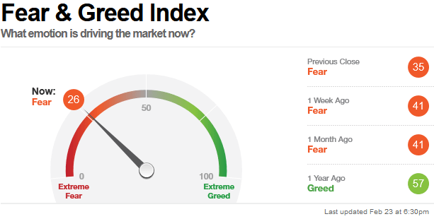 Fear Greed index