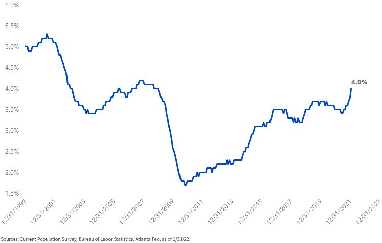 Tracking Atlanta Fed Wage Growth