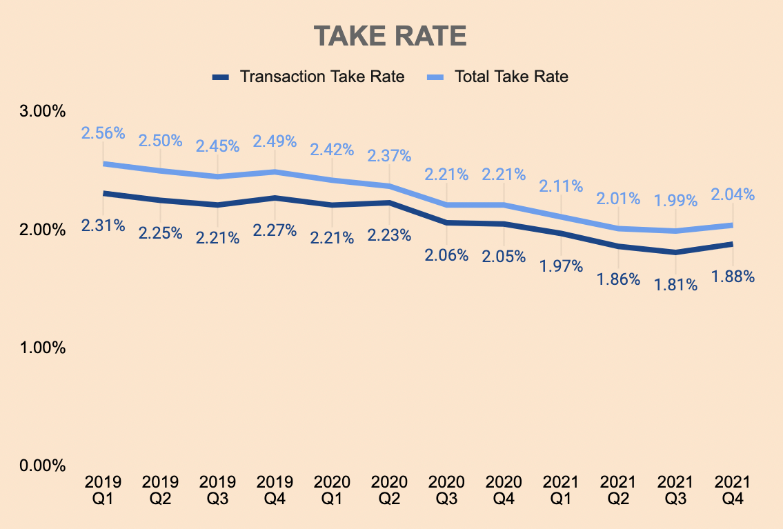 paypal take rate