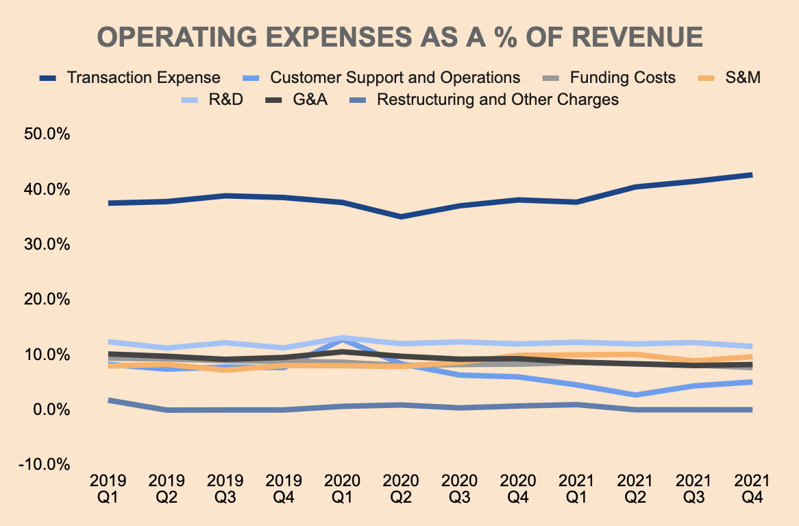 paypal operating expenses