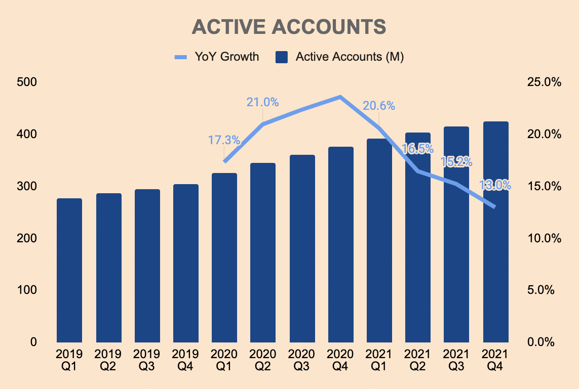 paypal active accounts