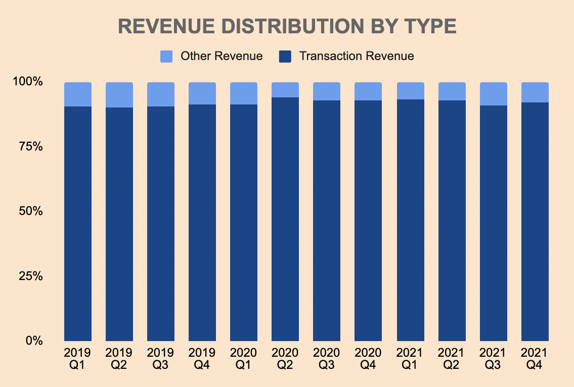 paypal revenue