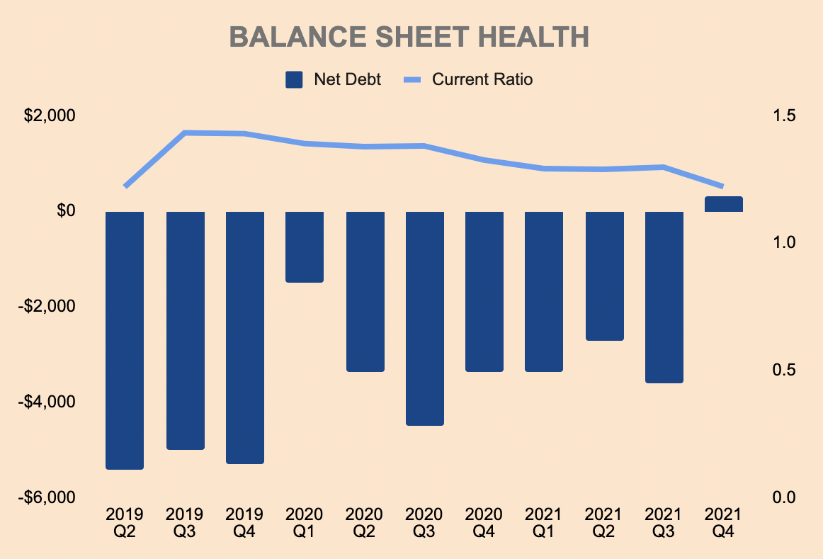 paypal balance sheet