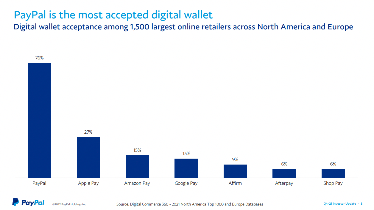 paypal market share