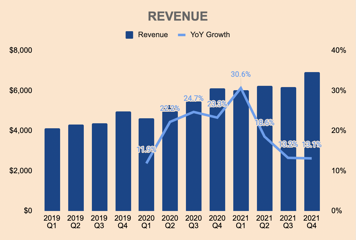 Paypal revenue