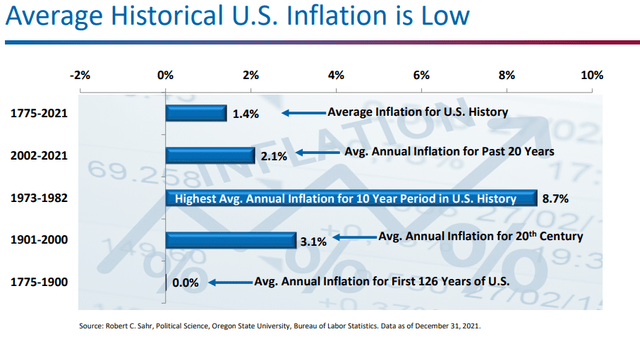 US inflation rates