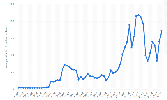 Inflation averaged near 9% for the 1973-1982 decade