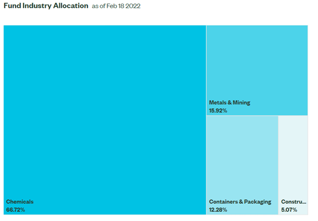 fund industry allocation for XLB