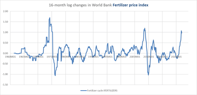 16-month inflation in fertilizer prices since 1960