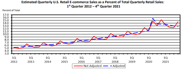 E-Commerce as a Percent of Total Retail