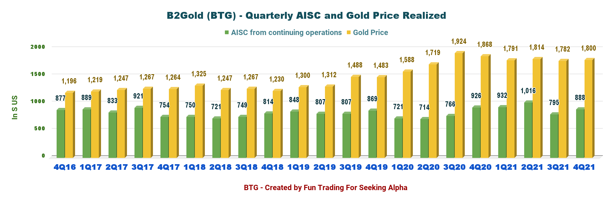 B2Gold Stock: Complete Fourth-Quarter Results Analysis (NYSE:BYG ...