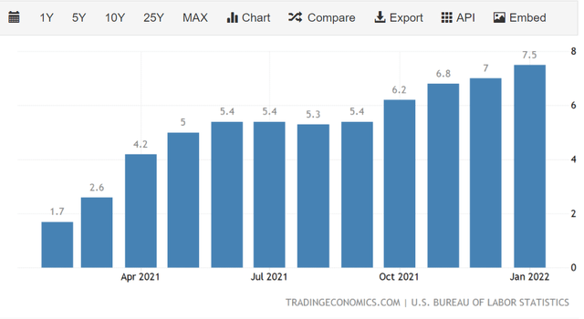 Inflation Chart