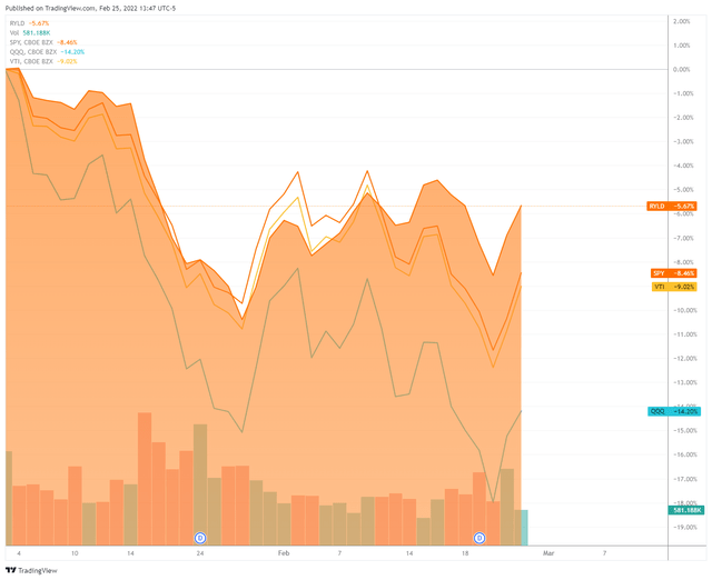 RYLD ETF price YTD