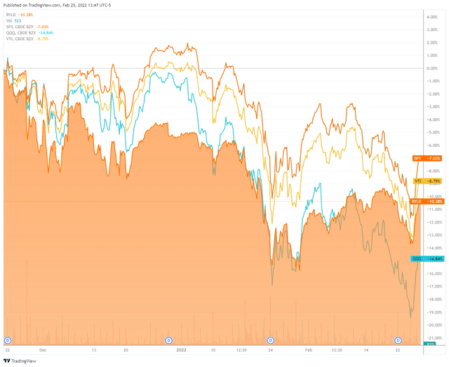 RYLD ETF price - November 2021 to February 2022