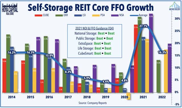 storage REIT FFO growth 2022