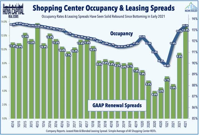 shopping center REITs