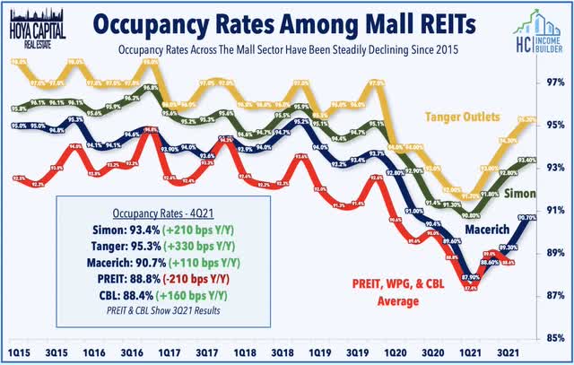 mall occupancy