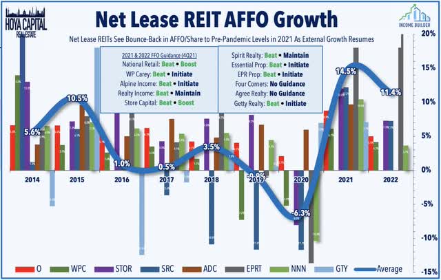 net lease REITs