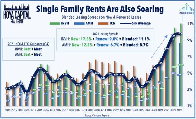 single family rents