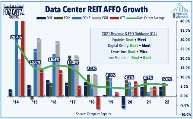 data center FFO growth 2022