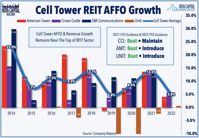 cell tower REITs