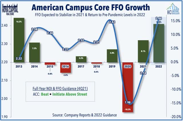 American Campus Core FFO Growth