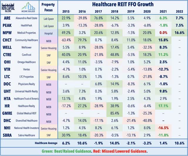 healthcare REITs 2022