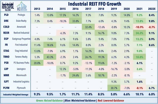 industrial REITs