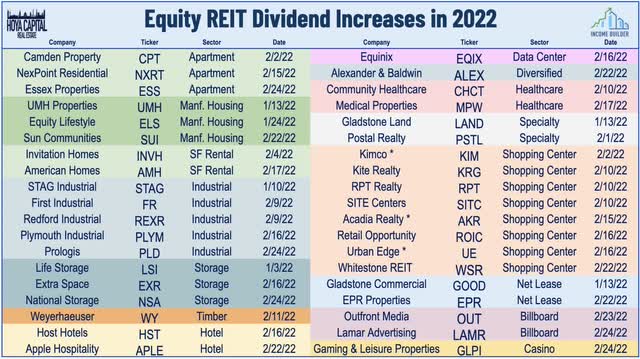 REIT Dividend increases