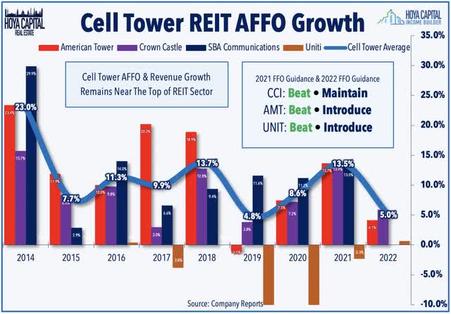 cell tower REITs 2022 30