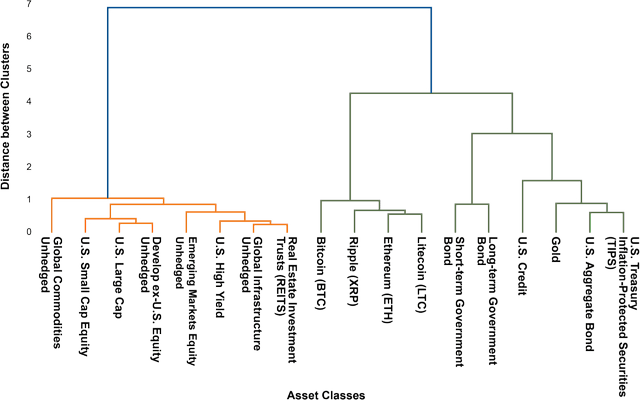 A hierarchical clustering of asset classes and cryptocurrencies using monthly data from June 2016 to May 2021