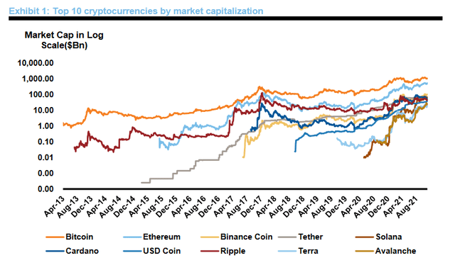 Top 10 cryptocurrencies by market capitalization