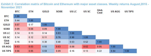 Correlation matrix of Bitcoin and Ethereum with major asset classes. Weekly returns August 2015 - November 2021