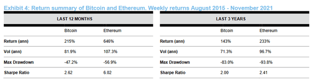Exhibit 4: Return summary of Bitcoin and Ethereum. Weekly returns August 2015 to November 2021