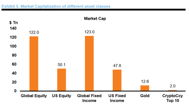 Market Capitalization of different asset classes - Global equity, US equity, Global fixed income, Gold, Cryptocurrency Top 10