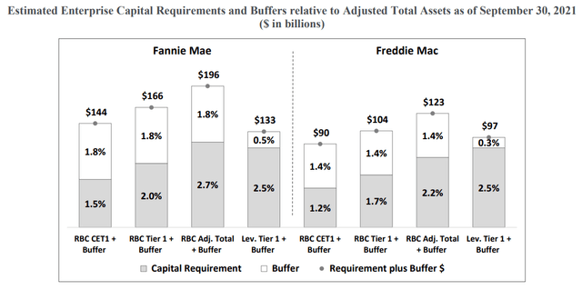 Estimated Enterprise Capital Requirements and Buffers relative to Adjusted Total Assets as of September 30, 2021 ($ in billions)