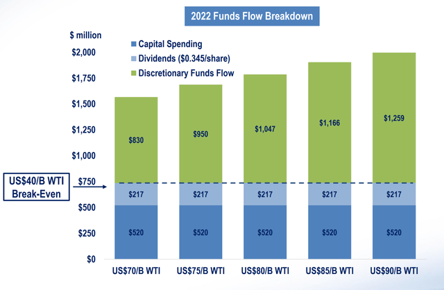 2022 Funds Flow