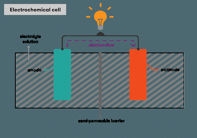 Illustration overview of an electrochemical cell